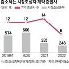 시장조성자,증권사,지난해,혐의,계약,혜택