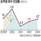 보수,공무원,인상률,인상,올해,1.7