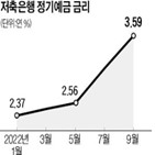 금리,저축은행,만기,포인트