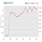 계약,현대중공업