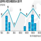 배출권,가격,탄소배출권,거래,기업,폭등,올해