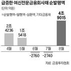 카드채,등급,발행,금리,카드사,지난달