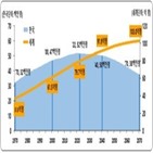 인구,한국,세계,올해,합계출산율,감소,가장,기대수명