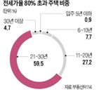 아파트,입주,전세가율,깡통전세