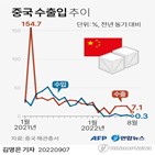 중국,수출,증가율,증가