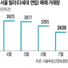 빌라,0.01,시장,거래량