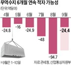 무역적자,적자,동기,수출,기록