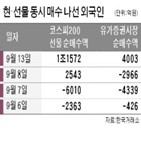 외국인,선물,순매수,미국,상승세