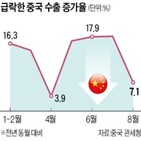 중국,수출,미국,코로나19,전망,예상,위안화,성장률,경제,역전