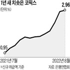 주담대,금리,코픽스