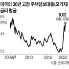 주택담보대출,미국,금리,이후,고정