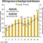 이미지,센서,반도체,인사이츠,전망,시장,매출