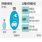 전기차,충전,인프라,관련,사업,충전기,LG유플러스,서비스,시장