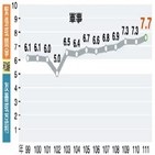 전쟁,대만,상태,양안,군사,대만인,긴장