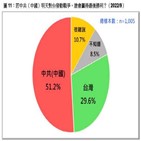 중국,대만,대만인,답변,민의기금회,전쟁