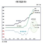 기준금리,환율,인상,미국