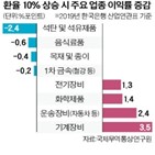 해외,환율,원자재,가격,달러,삼성전자,상승