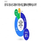 청소년,경기도,교통비,조사