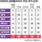 부문,중국,미국,한국