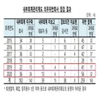 과태료,위반,부과,내부회계관리제도,300만