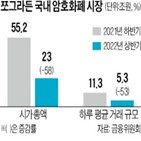 가상자산,시장,작년,남성,상반기