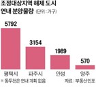 지역,규제지역,해제,평택,수도권,규모,청약,안성