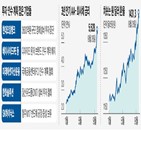 투자,기업,원자재,금리,환율,전격,전날,설비