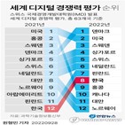 디지털,순위,한국,부문,경쟁력