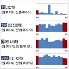 전월,대비,감소