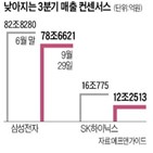 반도체,매출,삼성전자,컨센서스,SK하이닉스