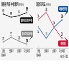 지지율,대통령,평가,포인트,긍정,외교