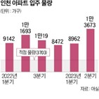 인천,아파트,지난해,공인중개사무소,물량