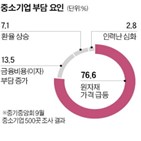 소상공인,부실,기준금리,한계