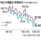 원유,감산,유가,하락,하루,경기침체