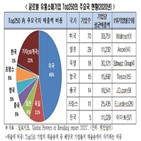 유통기업,성장,전경련