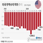 미국,적자,무역,감소