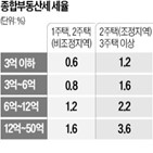 월세,증가,종합부동산세,전가,분석,이상,한국