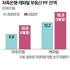 부동산,저축은행,대출,캐피털,부실