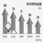 주가,업황,반도체,업체,원익,전망,분석