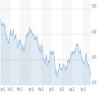 약세장,지수,주가,S&P500,하락,매수,미국,저가