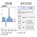 중국,전국대표대회,성장률,반도체