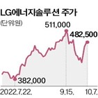 LG에너지솔루션,주가,실적