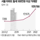 월세,거래량,서울,보증금,100만,주택
