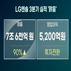 실적,LG에너지솔루션,배터리,시장,LG,영업이익,현재,매출