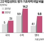 학업성취도,평가,학생,기초학력,학교,교육부,고2,시험