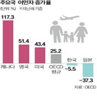 이민자,지난해,한국,감소,증가,코로나19,국가
