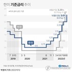 기준금리,인상,금리,한은,경제,대응,대한,물가