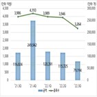 감소,기초자산,각각,동기