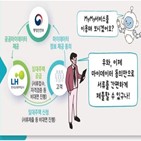 서비스,임대주택,서류,제출