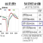 경상수지,수출,서비스,미국,여행,중국,향후